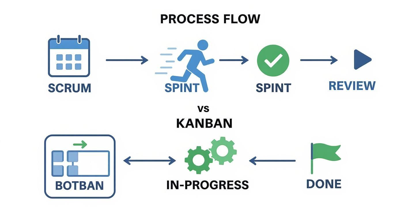 Infographic comparing the process flow of Scrum and Kanban methodologies.