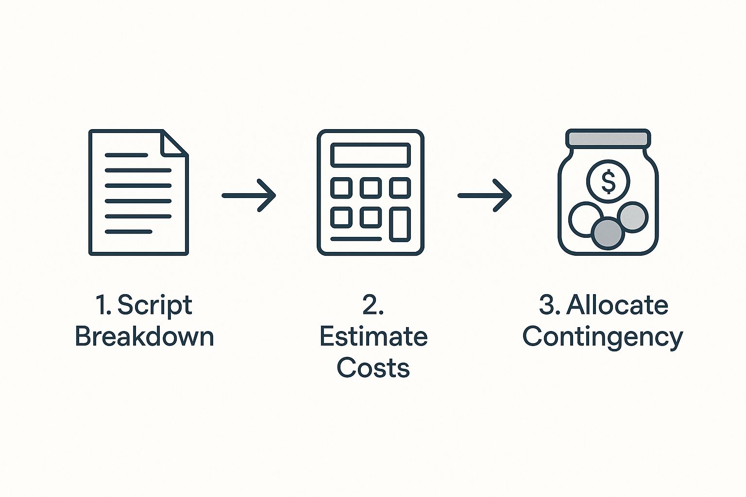 Infographic about budgeting for film