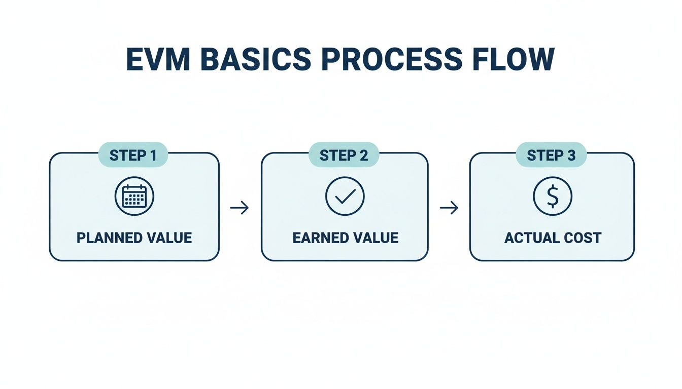 An EVM basics process flow illustrating planned value, earned value, and actual cost calculation.