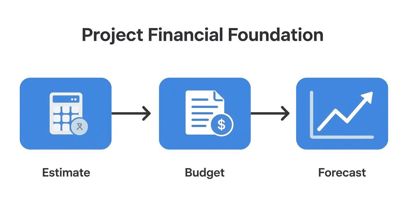 Flowchart showing project financial foundation with estimate, budget, and forecast steps.