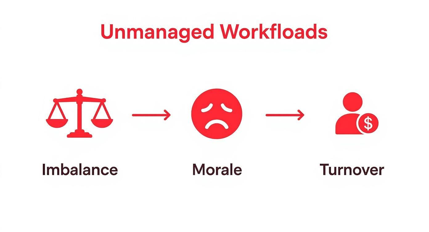 Infographic about manage team workload