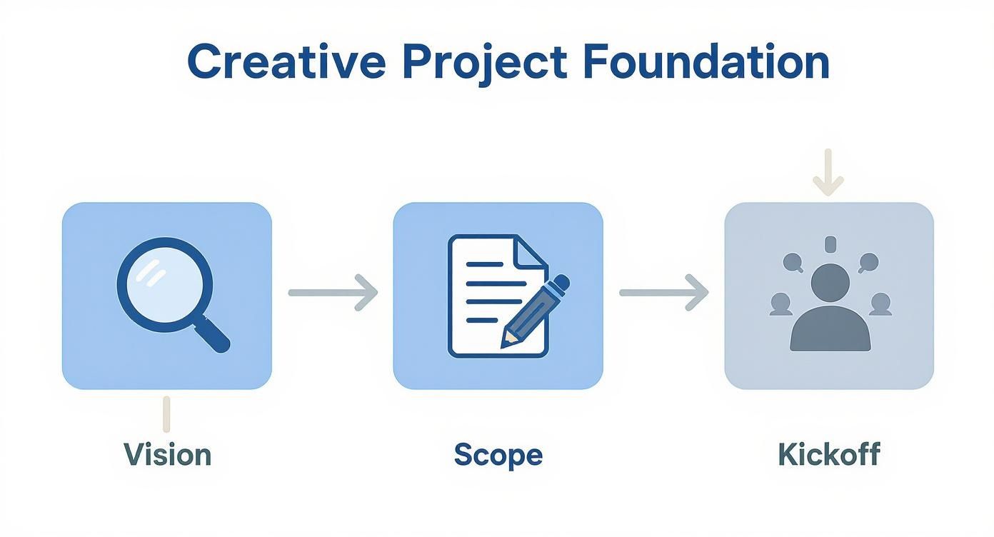 Three-stage creative project foundation workflow showing vision with magnifying glass, scope with document, and kickoff with team collaboration icons