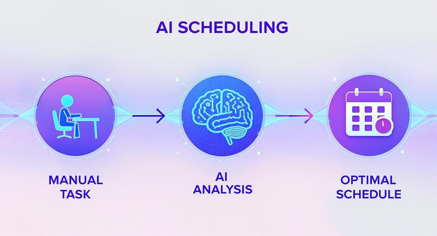 Diagram illustrating the AI scheduling process: manual task, AI analysis, leading to an optimal schedule.