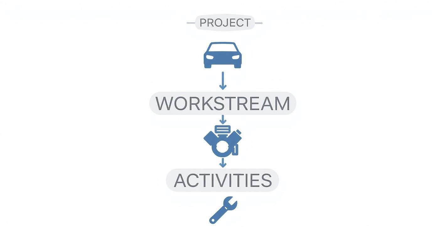 Infographic about what is a workstream