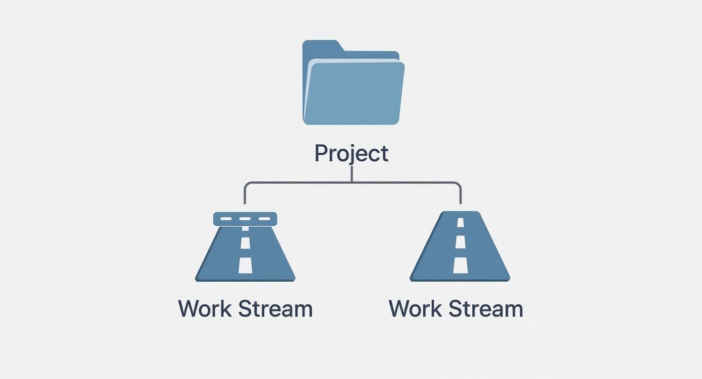 A project folder icon is linked to two work stream road icons, illustrating project breakdown.